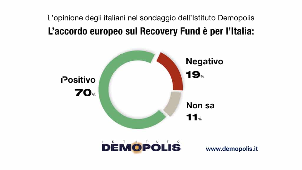 sondaggi elettorali demopolis, recovery fund