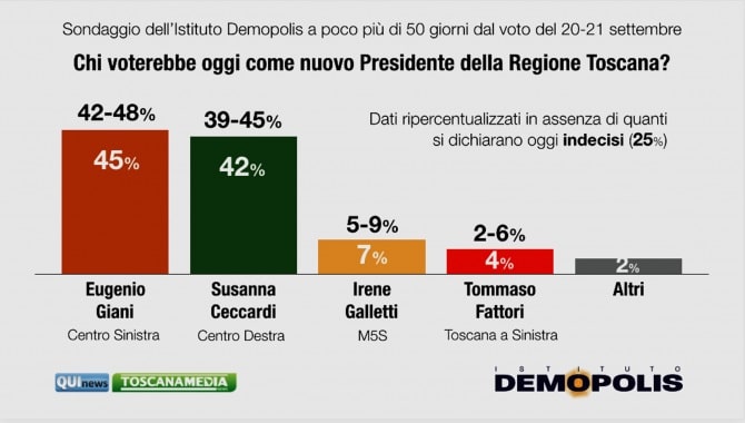 sondaggi elettorali demopolis, toscana