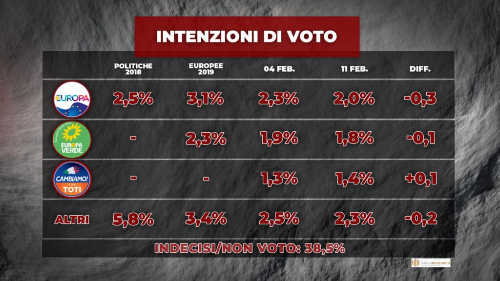 index intenzioni voto 2