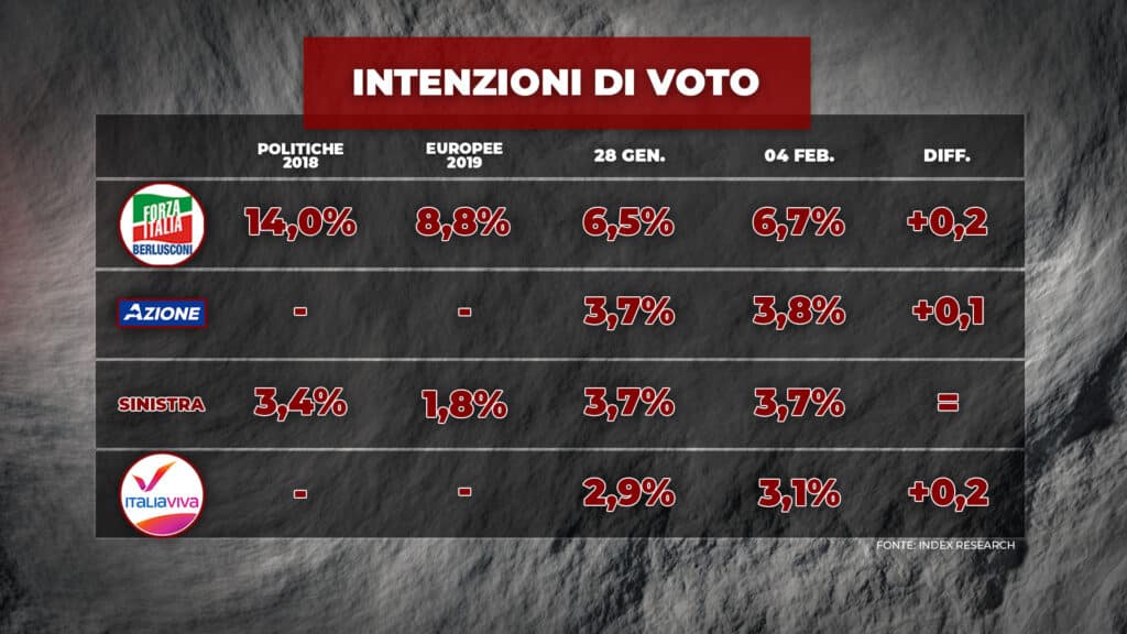 ultimi sondaggi index, forza italia
